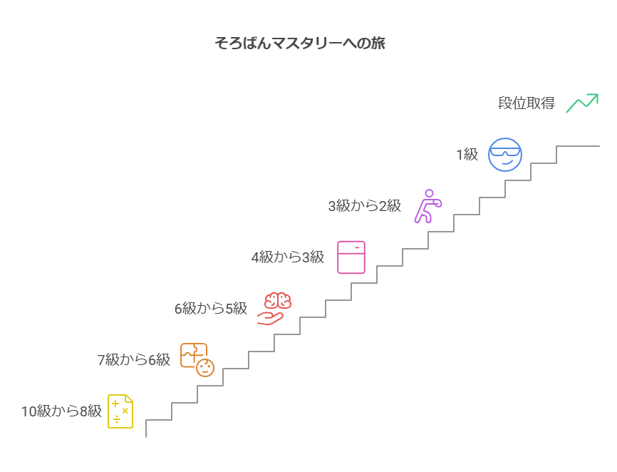 小学生におけるそろばん級の目安 visual selection