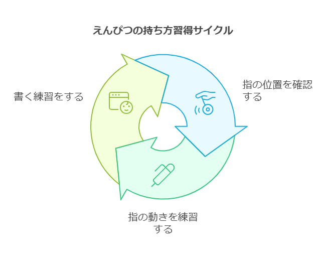 1. えんぴつの持ち方が書き方に与える影響 visual selection 2