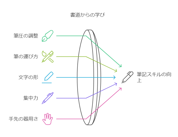 1. はじめに：書道と硬筆の基本的な関係 visual selection 1