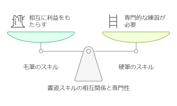 1. はじめに：書道と硬筆の基本的な関係 visual selection 2