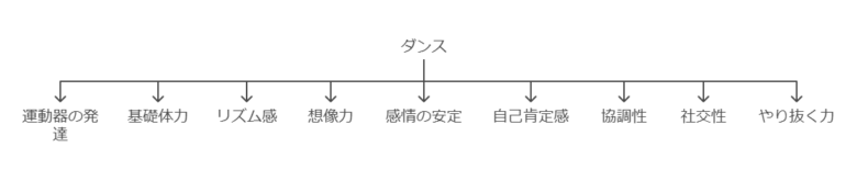 1. ダンスが育む非認知能力 visual selection 2