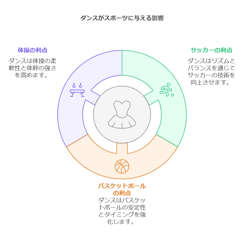 1. ダンスと運動能力向上 visual selection 2