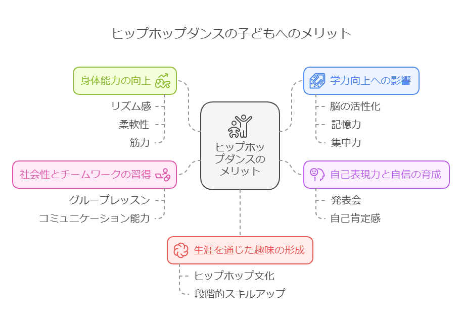 1. ヒップホップダンスが子どもに与える5つのメリット visual selection