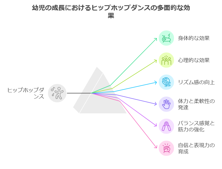 1. ヒップホップダンスが幼児に与える効果 visual selection