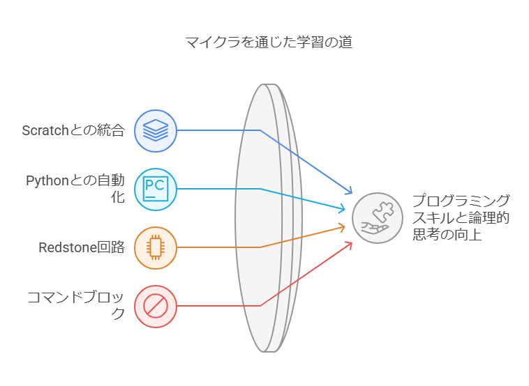 1. マイクラがタイピング練習に効果的な理由 visual selection 3