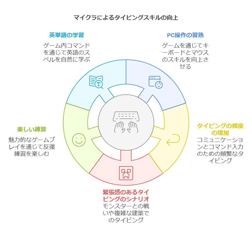 1. マイクラがタイピング練習に効果的な理由 visual selection