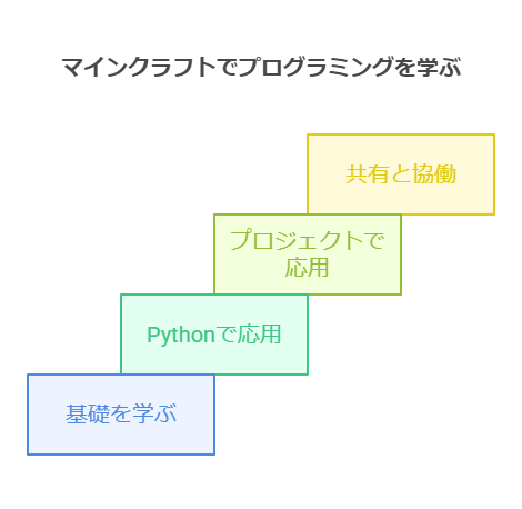 1. マインクラフトの世界が教育を変える visual selection 2