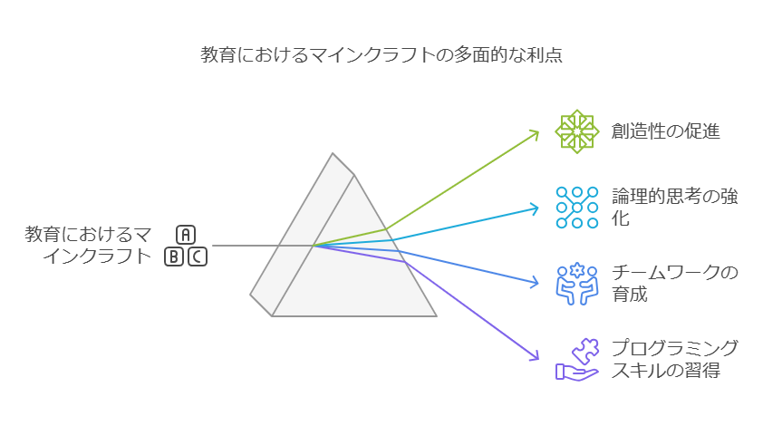 1. マインクラフトの世界が教育を変える visual selection