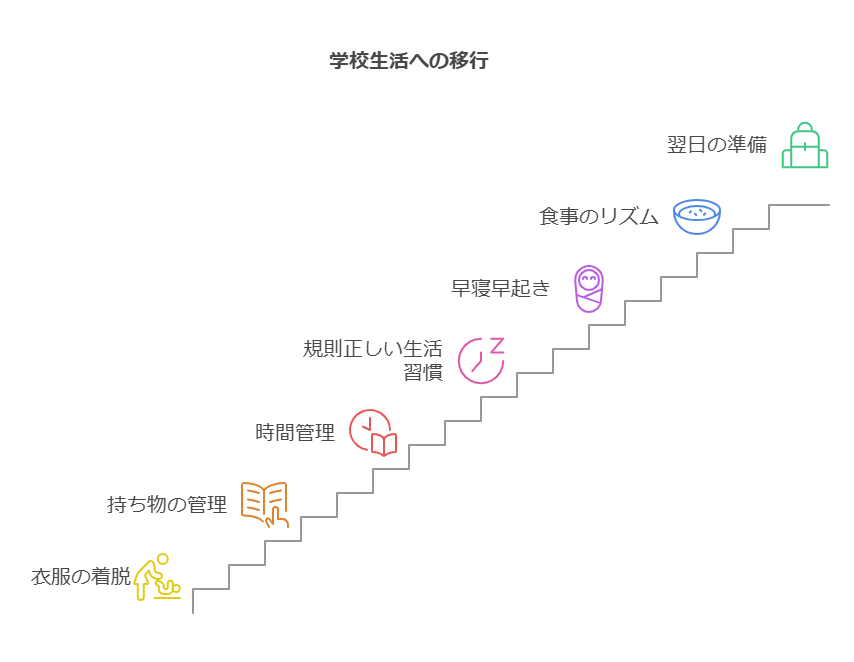 1. 基本的な生活スキルの習得 visual selection