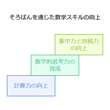 1. 小学校高学年でのそろばん学習の意義 visual selection