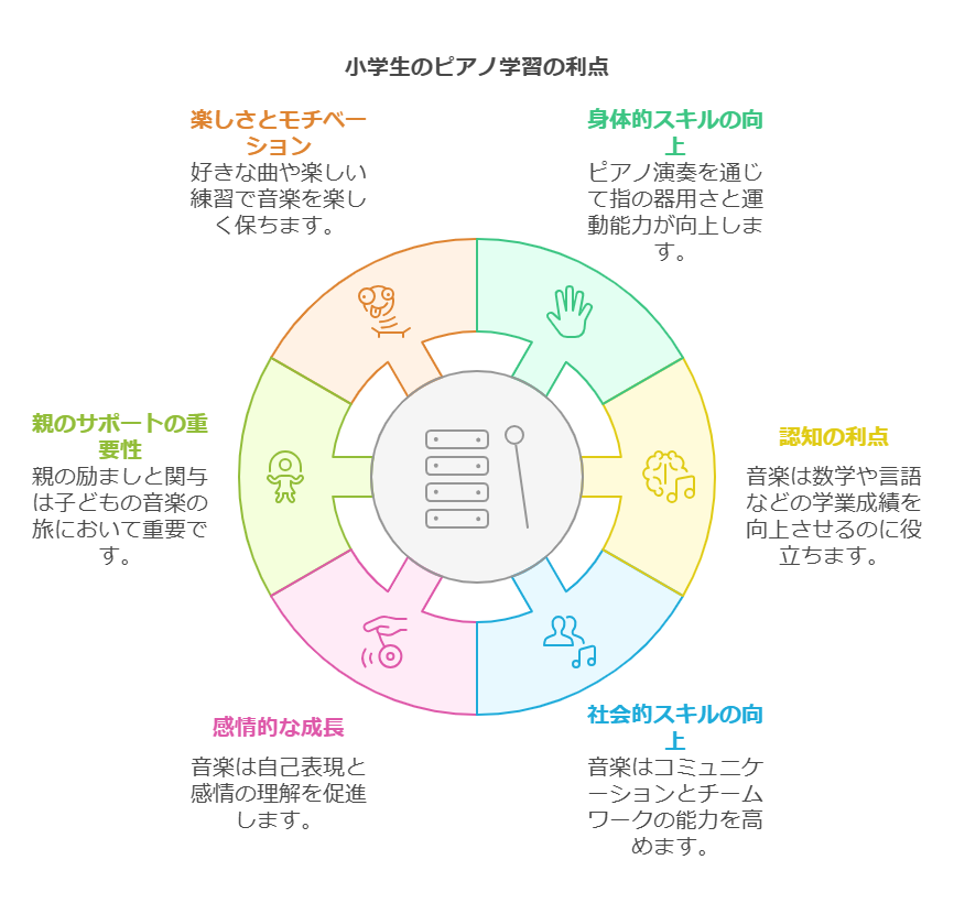 1. 小学生からピアノを始めるのは遅くない理由 visual selection