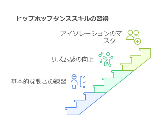 1. 小学生初心者向けヒップホップダンスの基本練習法 visual selection