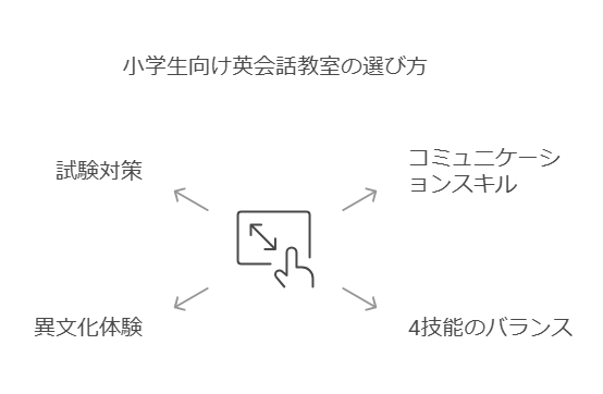 1. 小学生向け英語・英会話教室選びの基本 visual selection 2