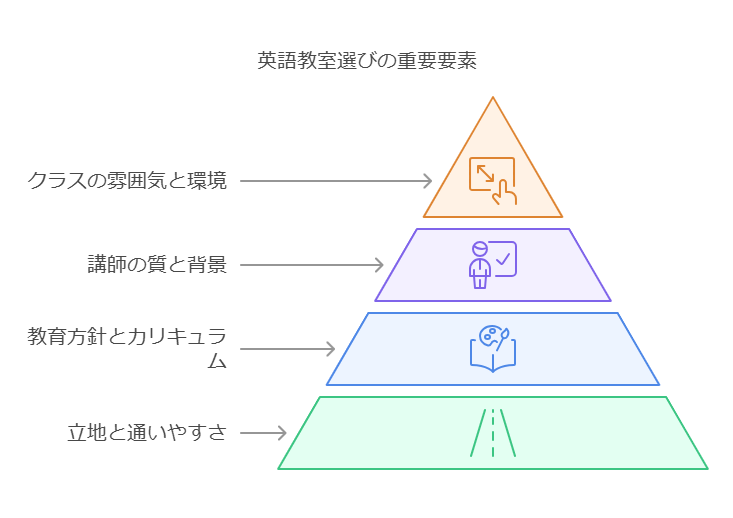 1. 小学生向け英語・英会話教室選びの基本 visual selection