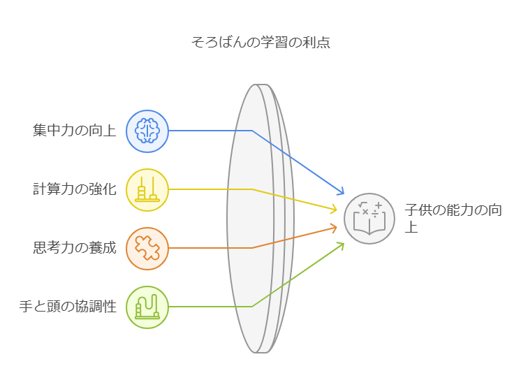 1. 幼児や小学生がそろばんを学ぶ意義とは visual selection