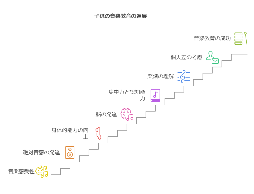 1. 幼児期の音感の発達とピアノ教育 visual selection