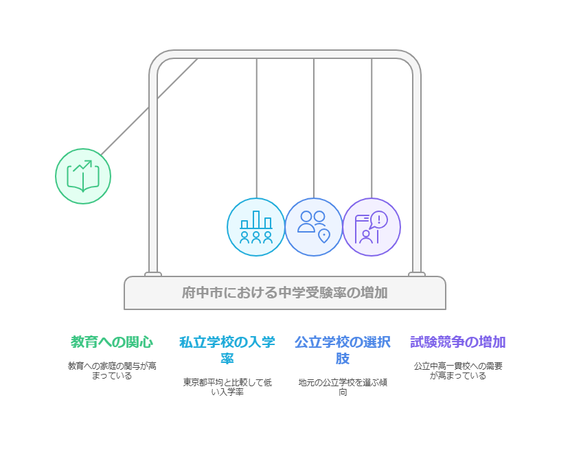 1. 府中市における中学受験の現状 visual selection