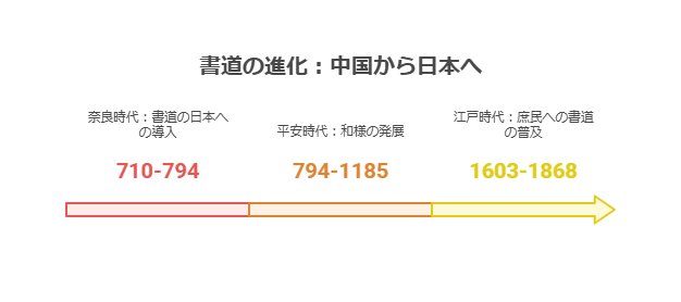 1. 書道の歴史 visual selection