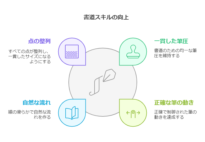 1. 書道初心者にとっての点画の重要性 visual selection 2