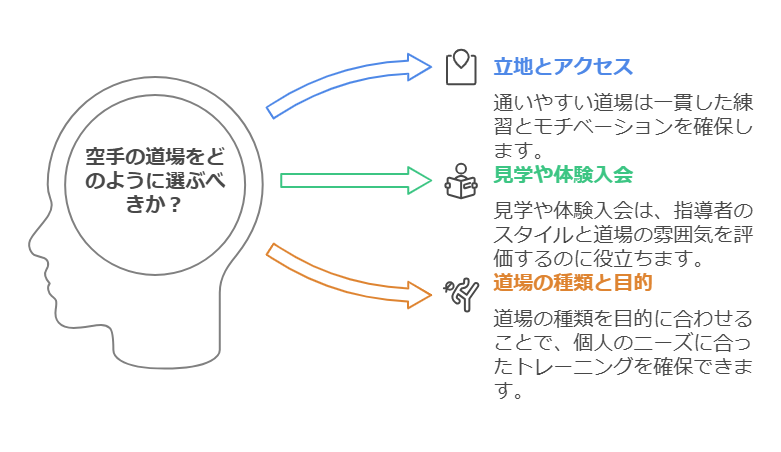 1. 道場選びのポイント visual selection