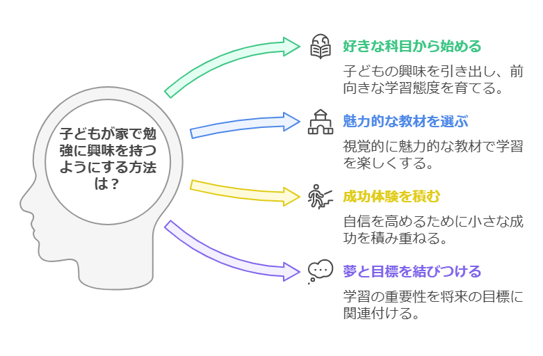 1. 集中を妨げる誘惑が多い visual selection 1