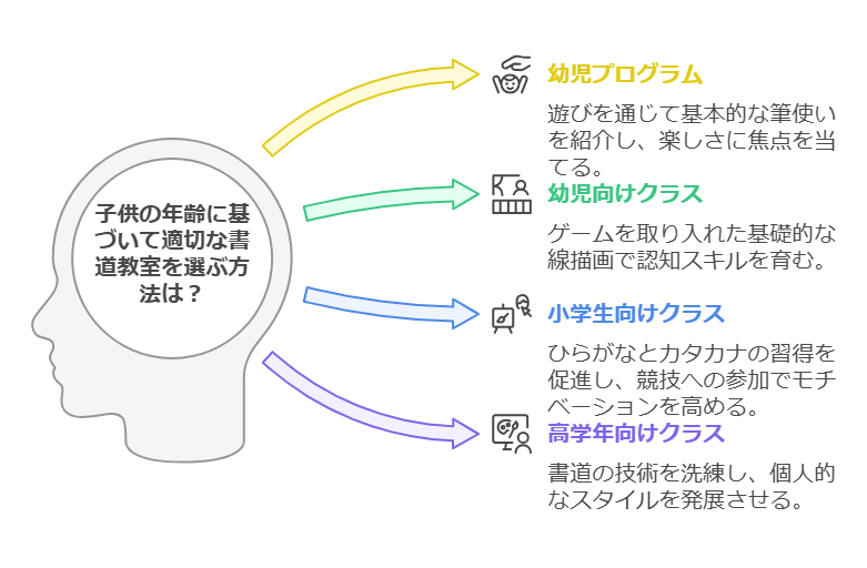 2. 子供の年齢と適性に合わせた教室選び visual selection