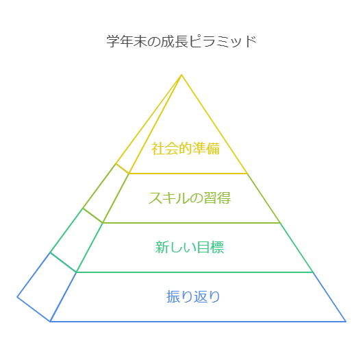 3学期の意義 visual selection