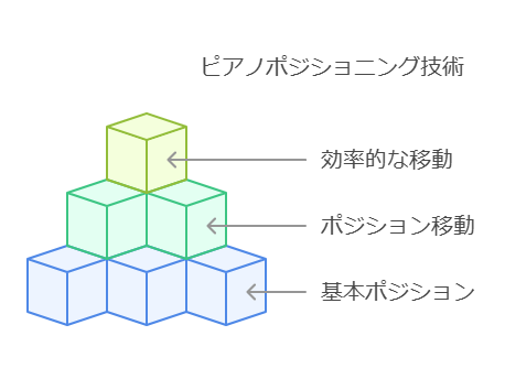 5本の指の独立性を高める練習法 visual selection 1