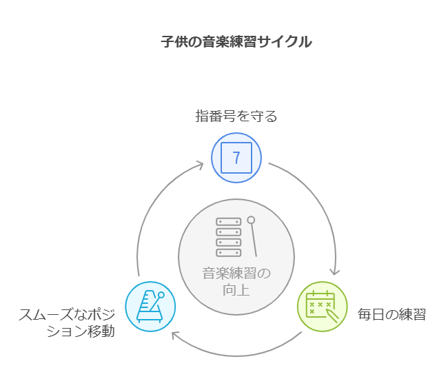 5本の指の独立性を高める練習法 visual selection 2