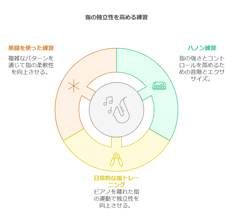 5本の指の独立性を高める練習法 visual selection