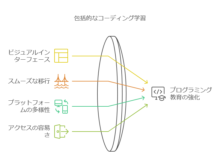 MakeCodeの特徴 visual selection 1