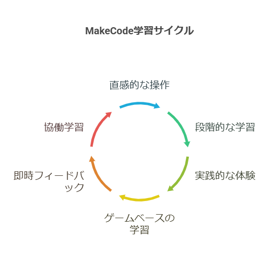 MakeCodeの特徴 visual selection 2