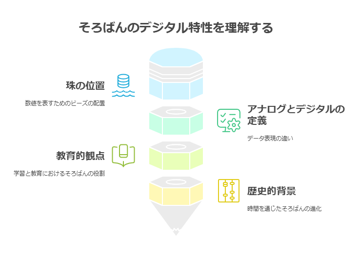 そろばんがデジタル計算機として分類される理由 visual selection