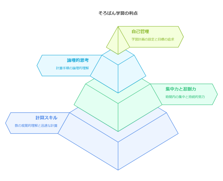 そろばん学習の学習効果と受験勉強への影響 visual selection