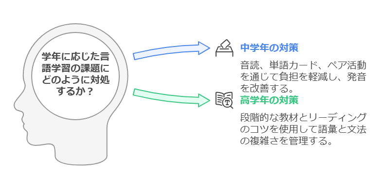 つまずきポイント 1 難しすぎる学習からのスタート visual selection 1