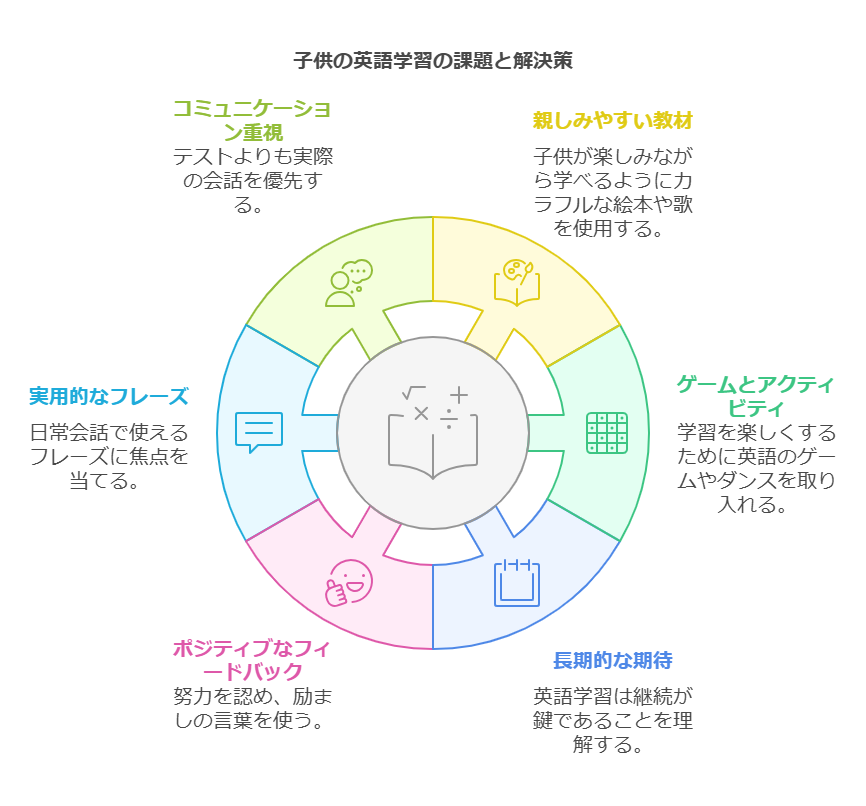 つまずきポイント 1 難しすぎる学習からのスタート visual selection