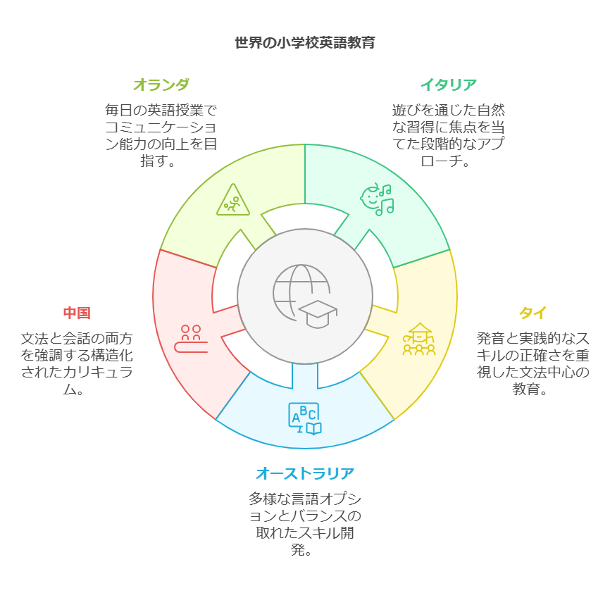 イタリアの小学校英語教育 visual selection