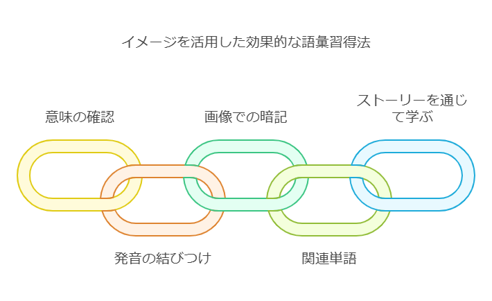 イメージ学習の基本アプローチ visual selection 1