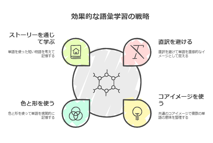 イメージ学習の基本アプローチ visual selection 2