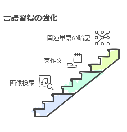 イメージ学習の基本アプローチ visual selection