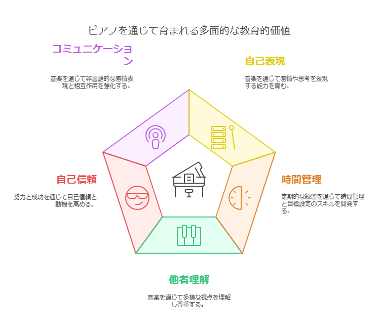 ピアノを通じた自己表現力の育成 visual selection