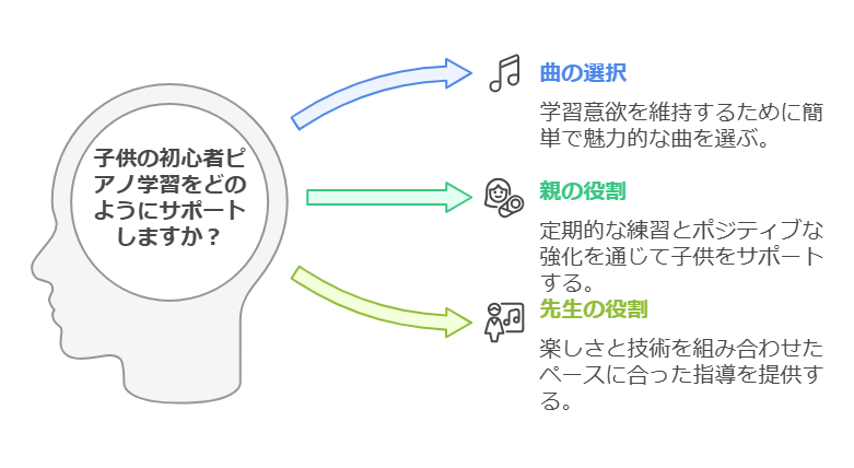 ピアノ初心者の子供たちが直面するつまずきやすいポイントを徹底解説します。技術的な挑戦から練習方法のコツまで、SEOを意識した情報満載でお届けします。 visual selection 1