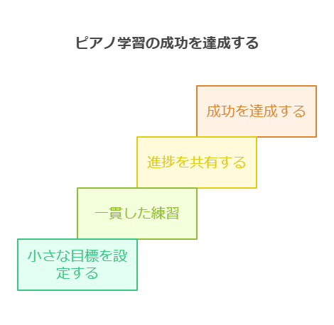 ピアノ初心者の子供たちが直面するつまずきやすいポイントを徹底解説します。技術的な挑戦から練習方法のコツまで、SEOを意識した情報満載でお届けします。 visual selection 2