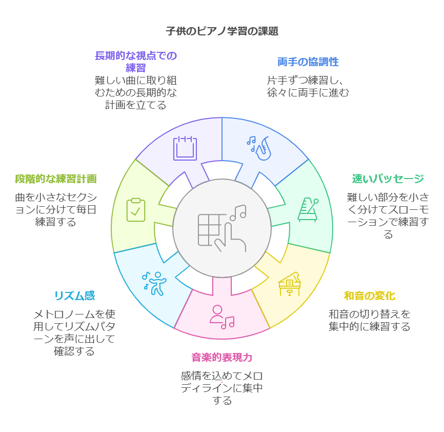 ピアノ初心者の子供たちが直面するつまずきやすいポイントを徹底解説します。技術的な挑戦から練習方法のコツまで、SEOを意識した情報満載でお届けします。 visual selection