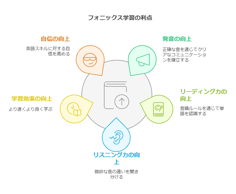 フォニックスの基本とは visual selection