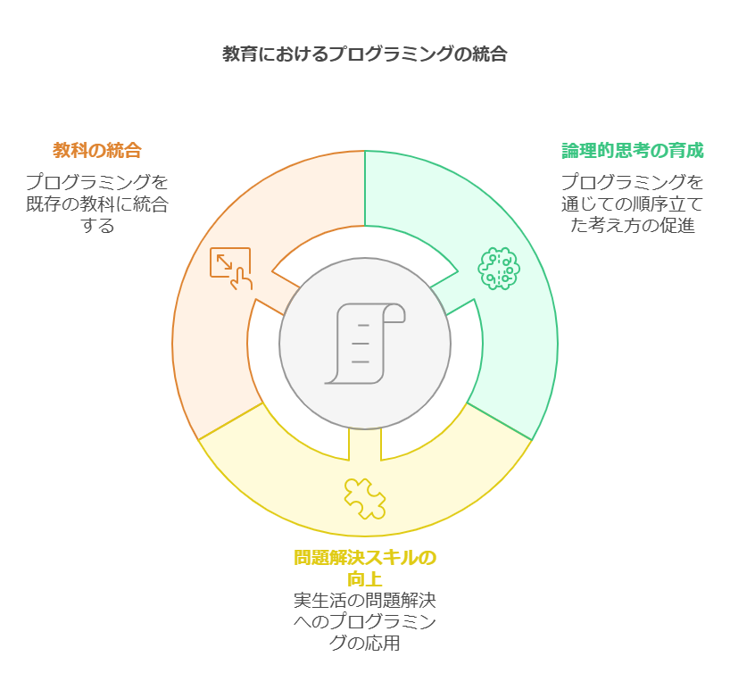 プログラミング教育の必修化 visual selection 1