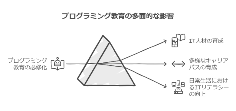 プログラミング教育の必修化 visual selection 2