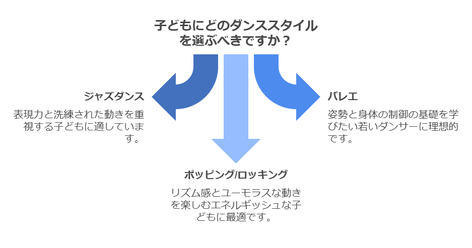 他の人気キッズダンスジャンルとの比較 visual selection