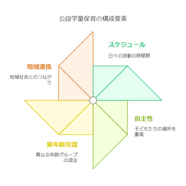 公設学童保育の過ごし方：子どもの育ちを支える「放課後の居場所」の実態と未来 visual selection