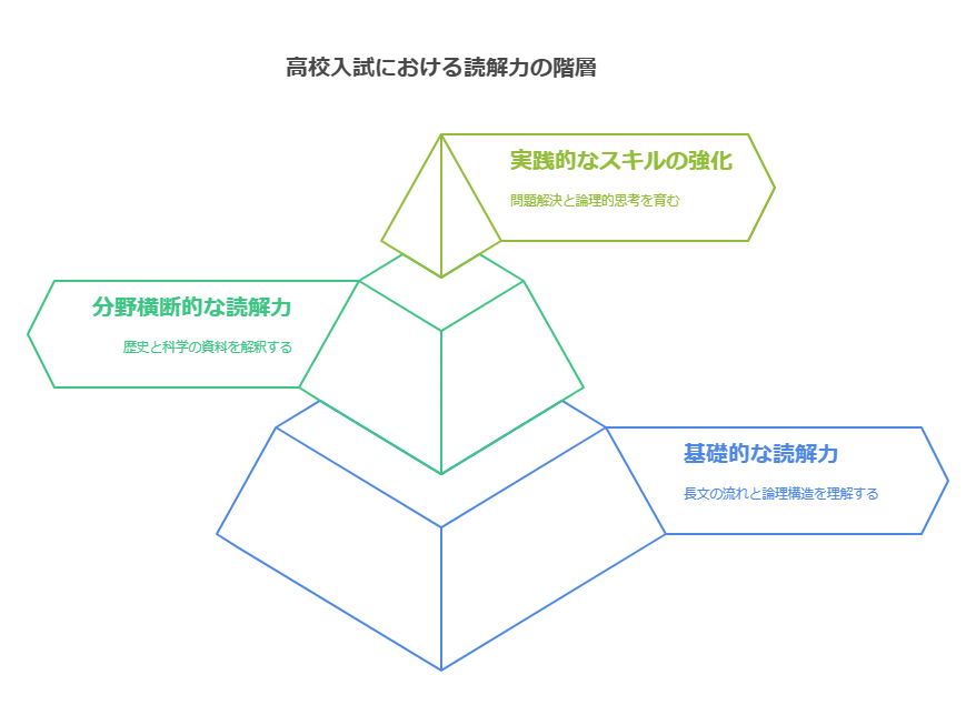 大学受験における読解力の重要性 visual selection 1